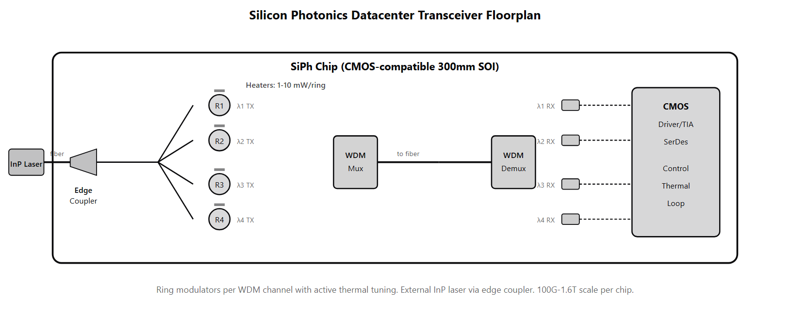 A SiPh chip floorplan showing edge couplers at the chip edge (optical I/O), waveguide routing across the chip, ring modulators per WDM channel with integrated heaters for thermal tuning, photodetectors per receive channel, and CMOS electronics integrated alongside (or co-packaged via 3D stacking). External laser source coupled via fiber pigtail at the edge coupler.