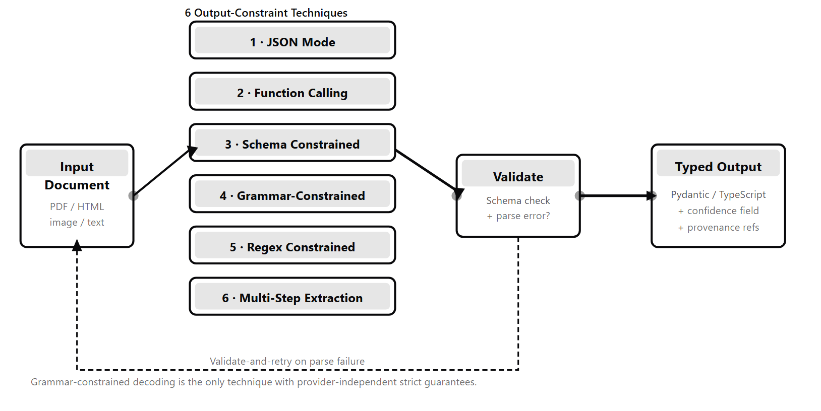 Pipeline diagram showing an input document on the left, five output-constraint technique tiers in the centre (prompt-and-parse through grammar-constrained decoding), a validate box with a validate-and-retry loop back to the LLM, and a four-stage extraction pipeline on the right: document parsing, LLM extraction, critic verification, and confidence routing to downstream or human review queue.