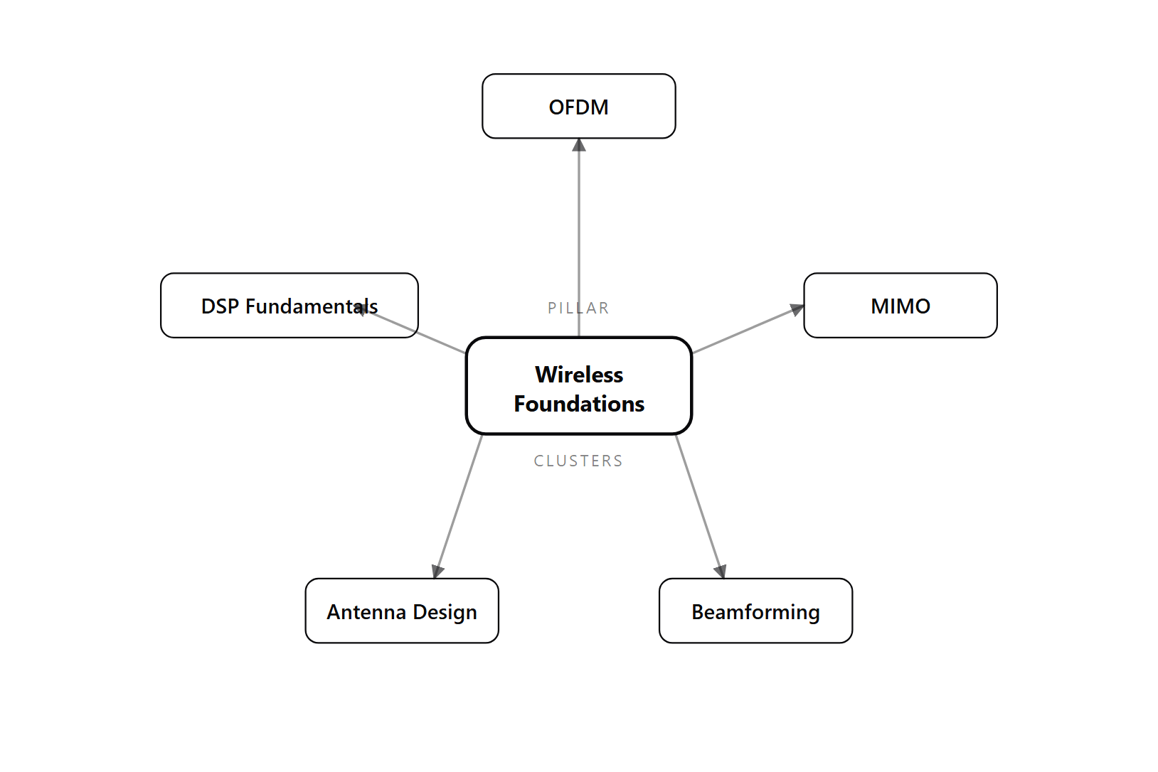 Hub-and-spoke diagram showing wireless foundations at the center with arrows to OFDM, MIMO, Beamforming, Antenna Design, and DSP Fundamentals.